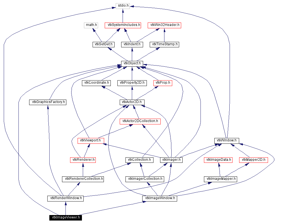 Include dependency graph