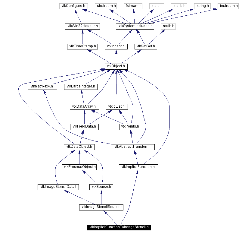 Include dependency graph