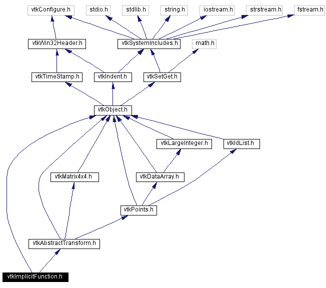 Include dependency graph