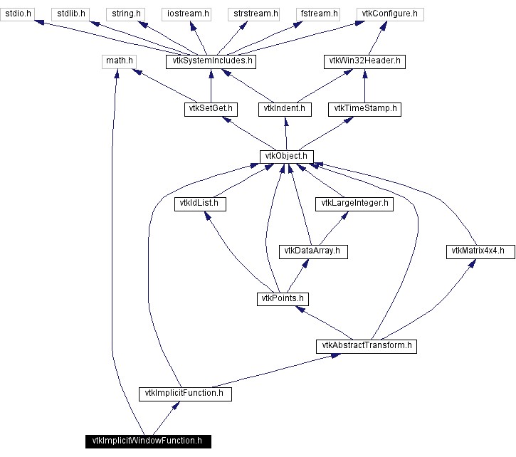 Include dependency graph