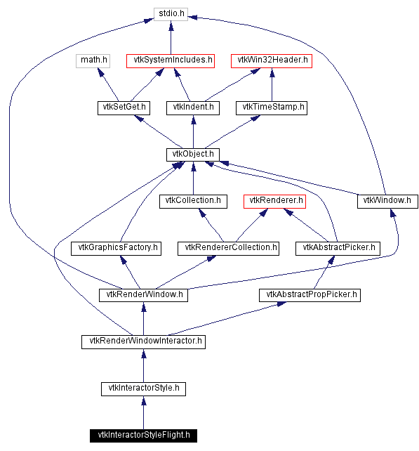 Include dependency graph