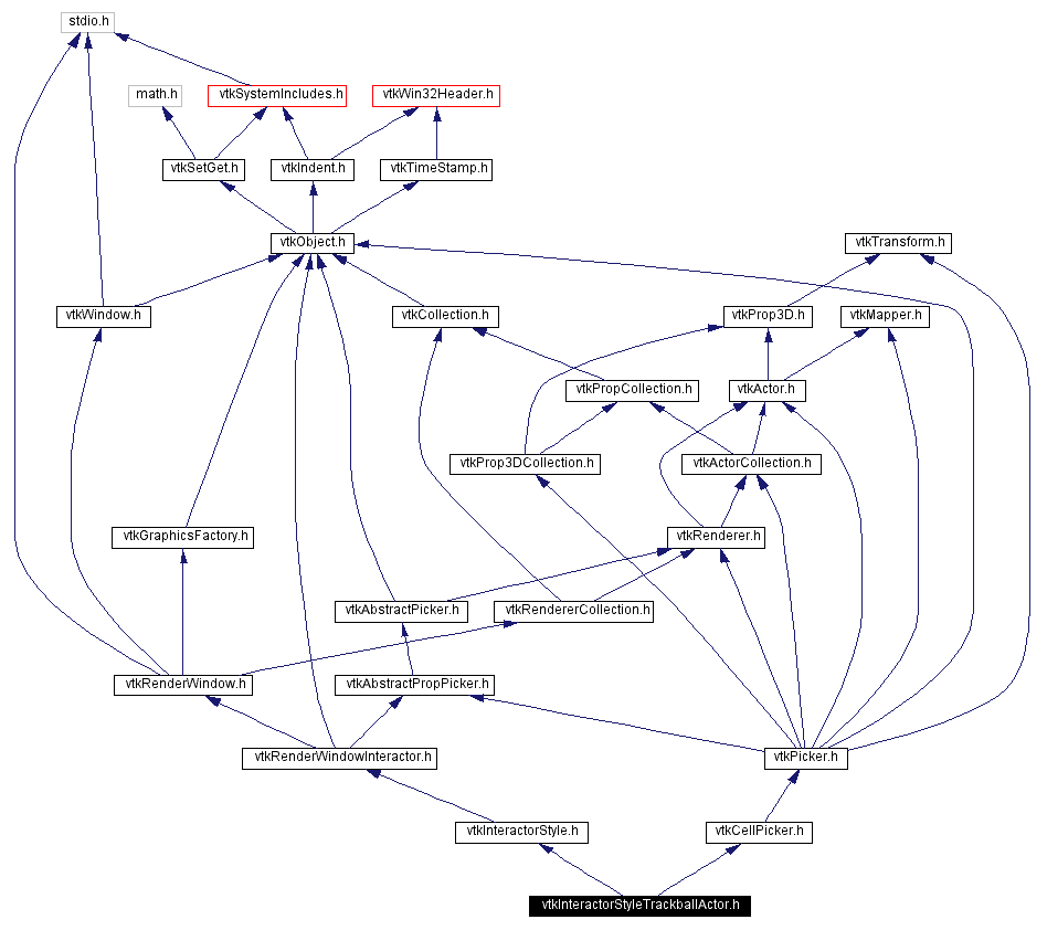 Include dependency graph