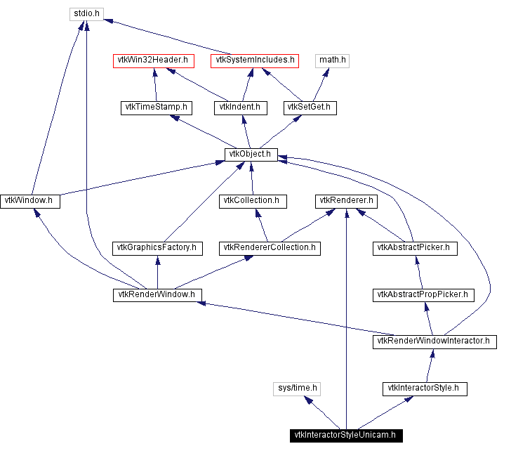 Include dependency graph