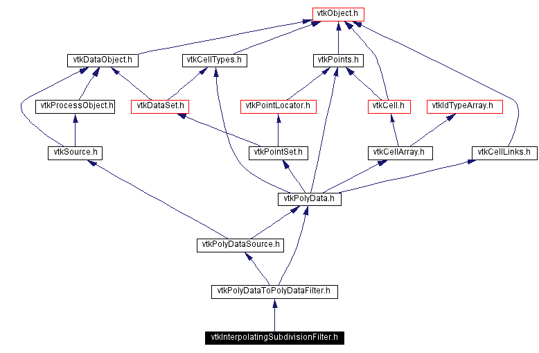 Include dependency graph