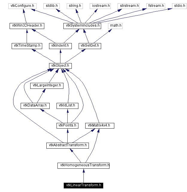 Include dependency graph