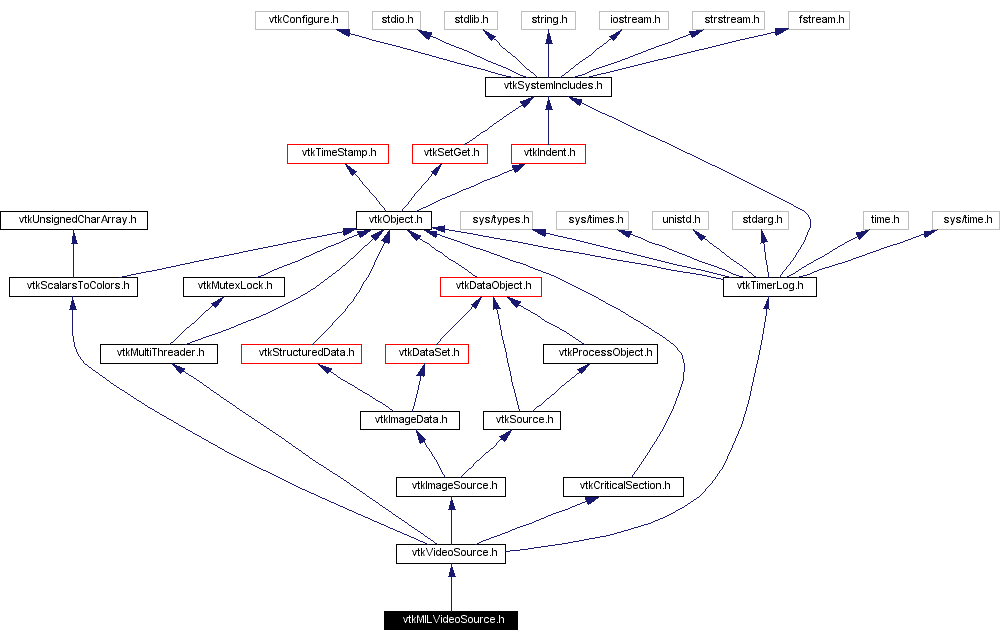 Include dependency graph