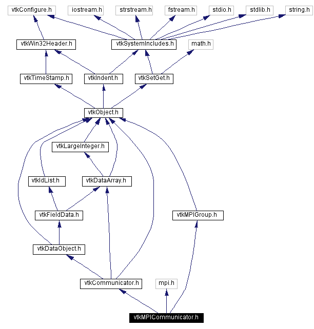 Include dependency graph