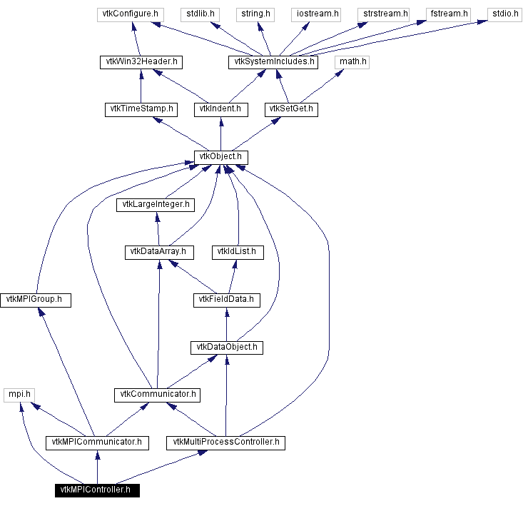 Include dependency graph