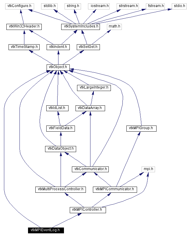 Include dependency graph