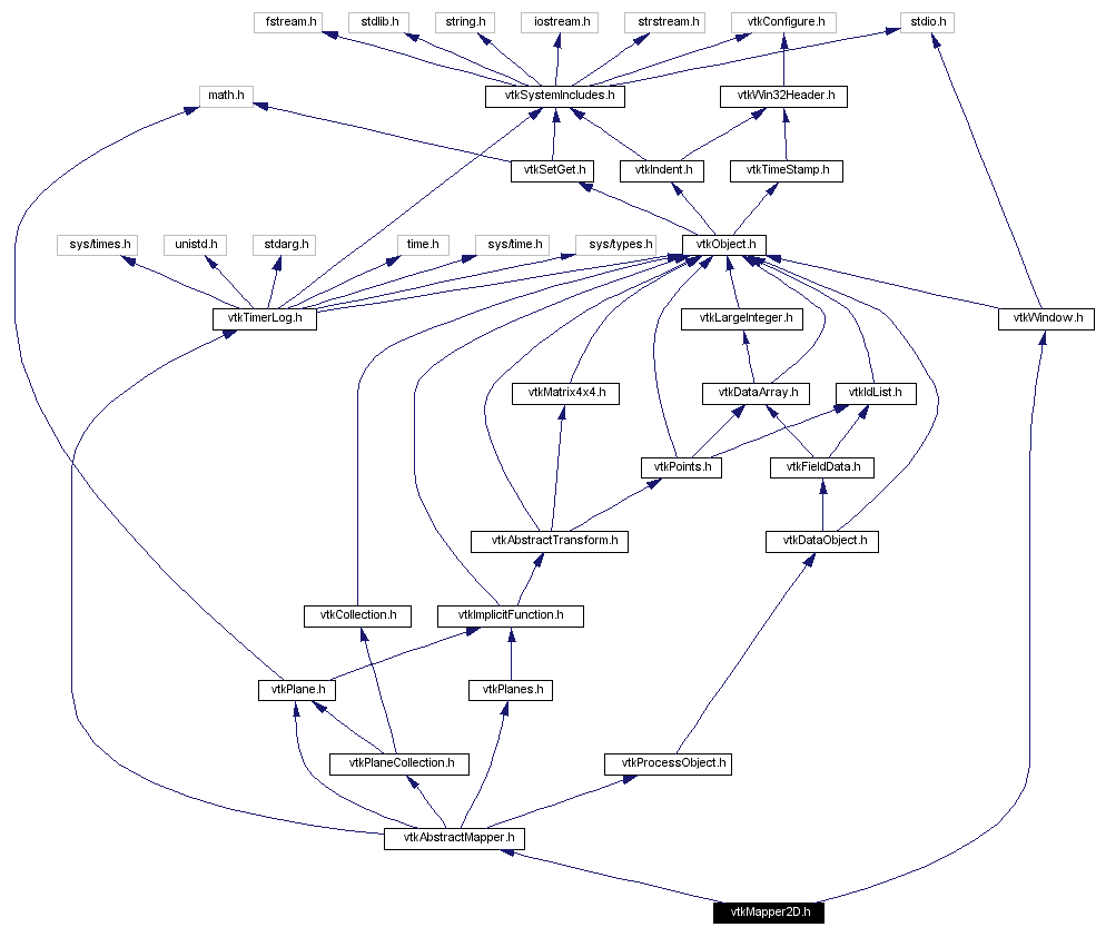 Include dependency graph