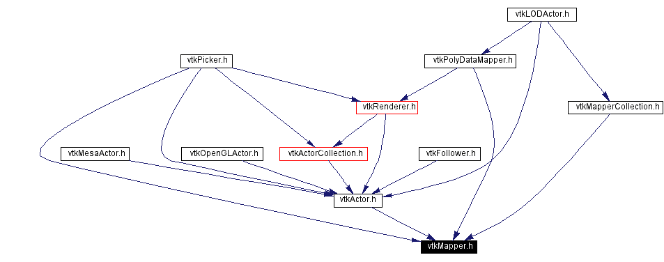 Included by dependency graph