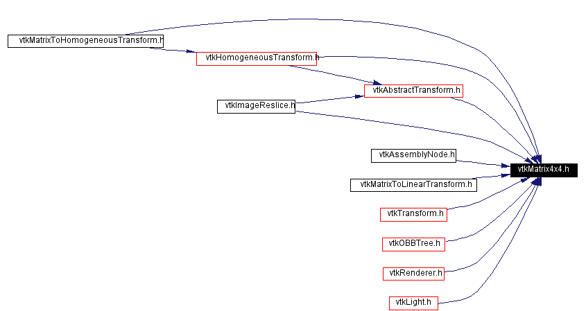 Included by dependency graph