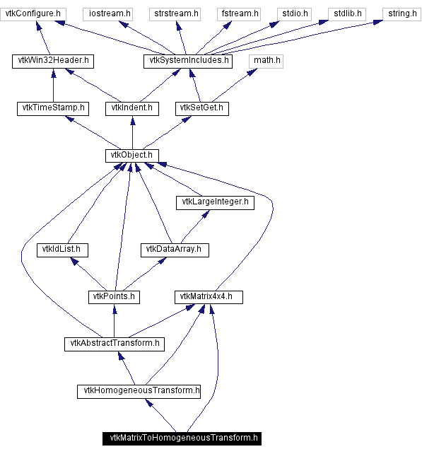 Include dependency graph