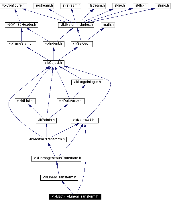 Include dependency graph