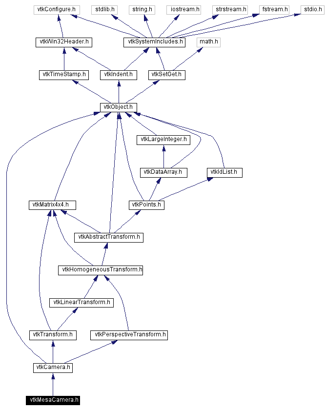 Include dependency graph