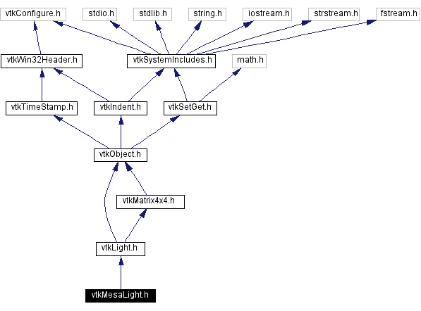 Include dependency graph