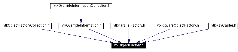 Included by dependency graph