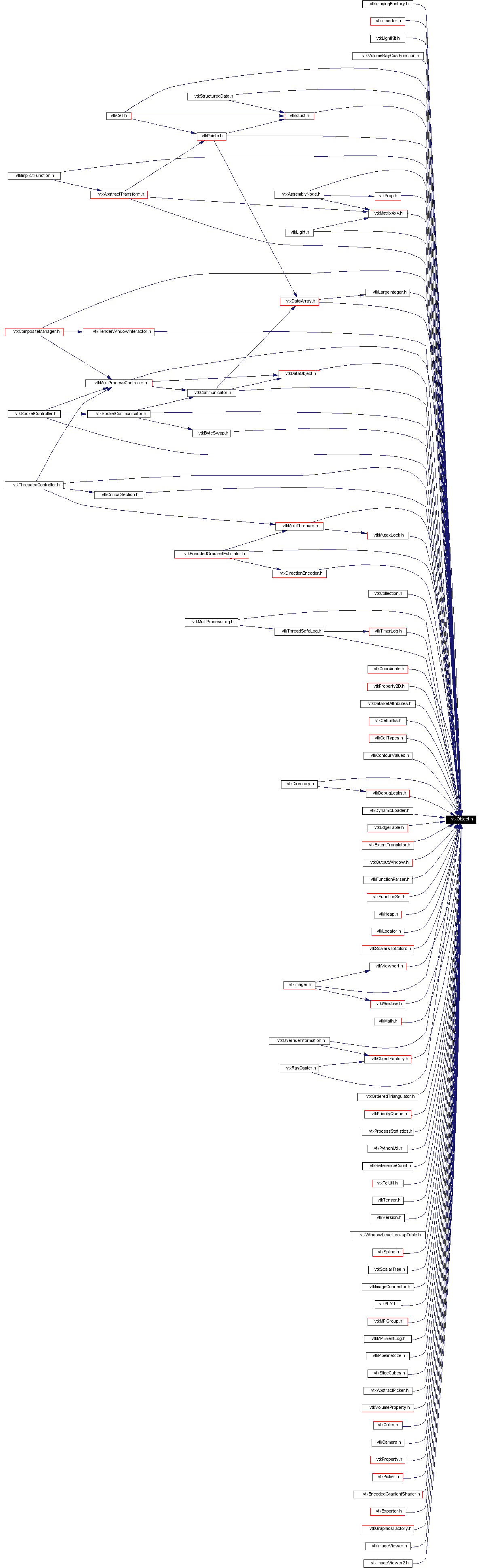 Included by dependency graph