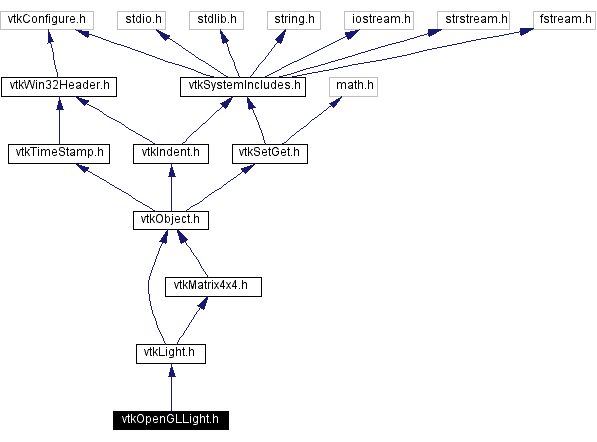 Include dependency graph