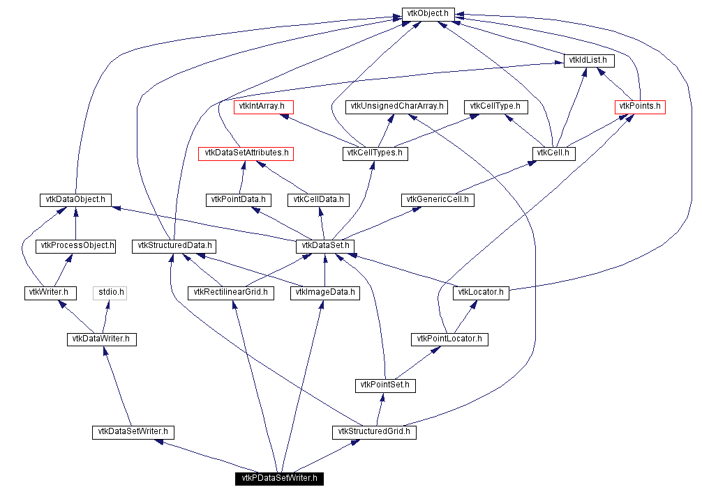 Include dependency graph