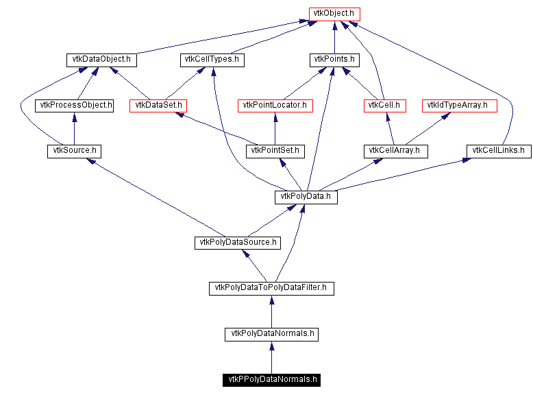 Include dependency graph