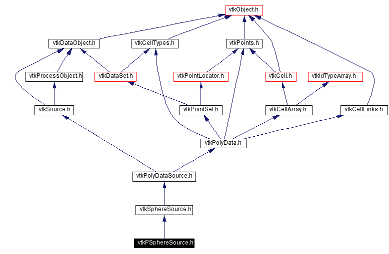 Include dependency graph