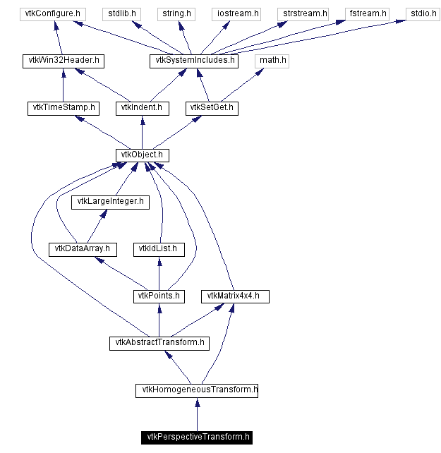 Include dependency graph