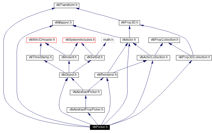 Include dependency graph