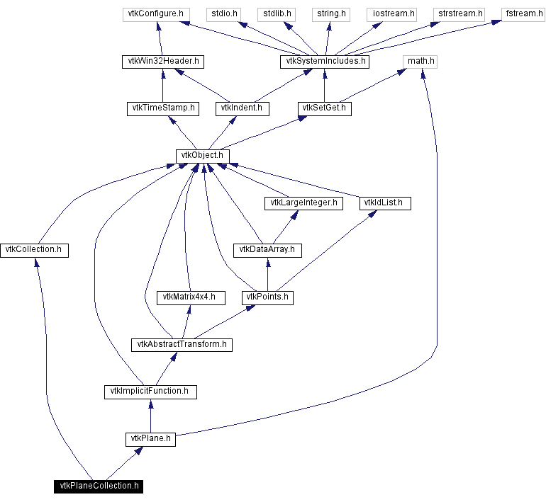 Include dependency graph