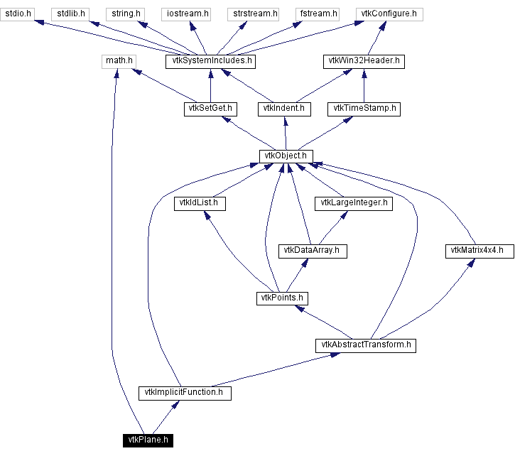 Include dependency graph