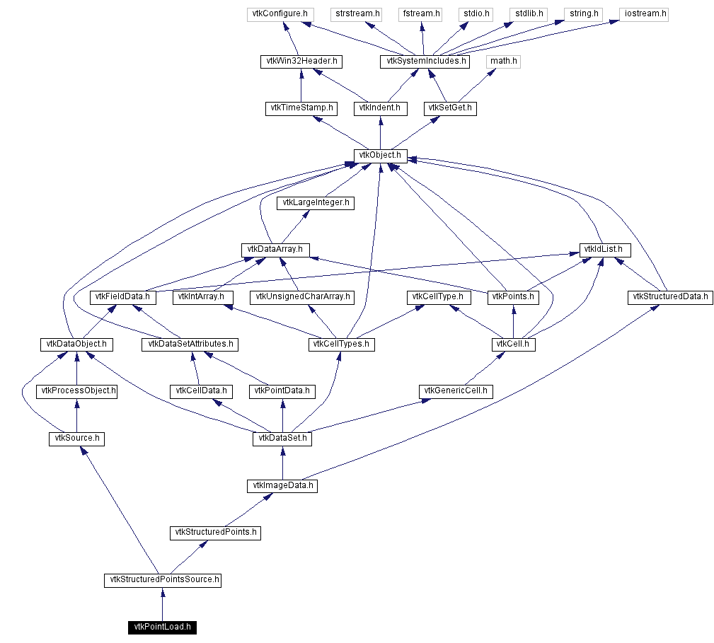 Include dependency graph