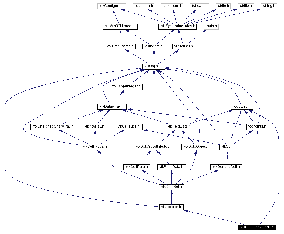 Include dependency graph