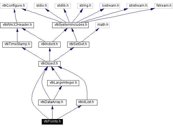 Include dependency graph