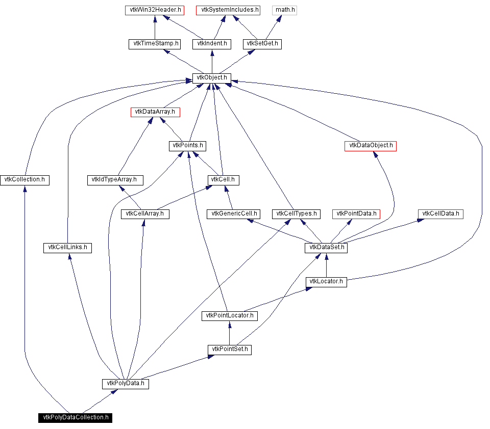 Include dependency graph