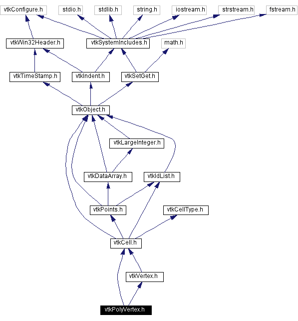 Include dependency graph