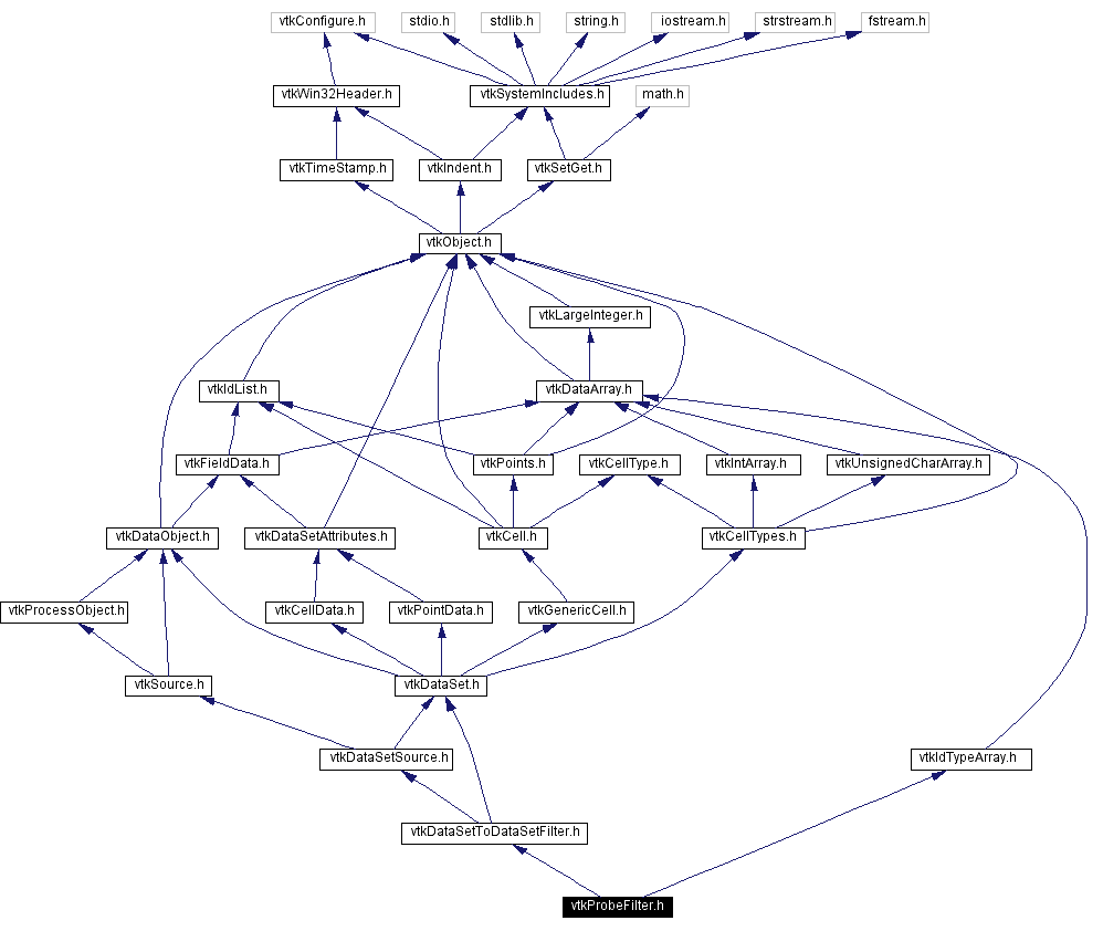 Include dependency graph