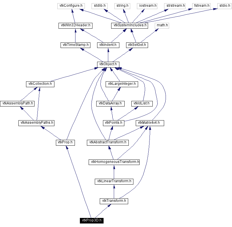 Include dependency graph