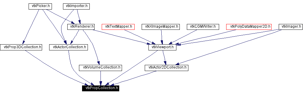 Included by dependency graph