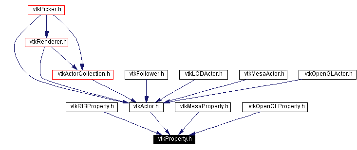 Included by dependency graph