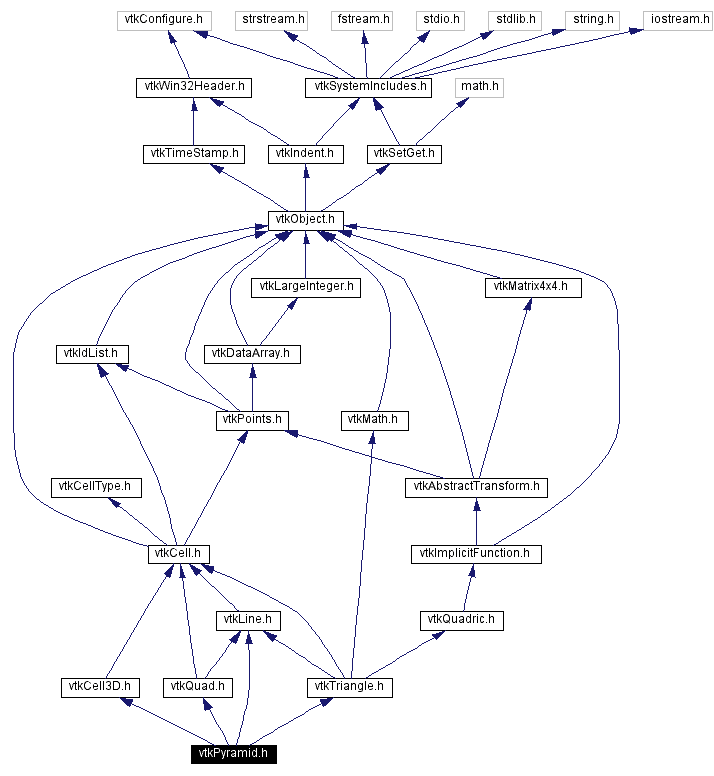 Include dependency graph