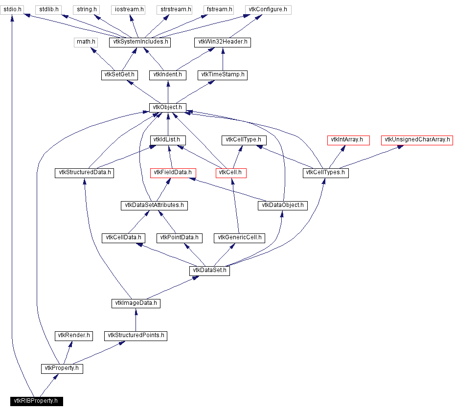 Include dependency graph