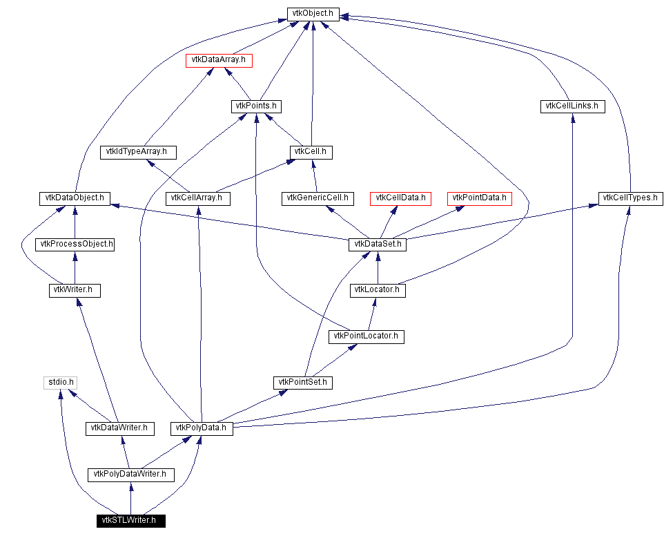 Include dependency graph