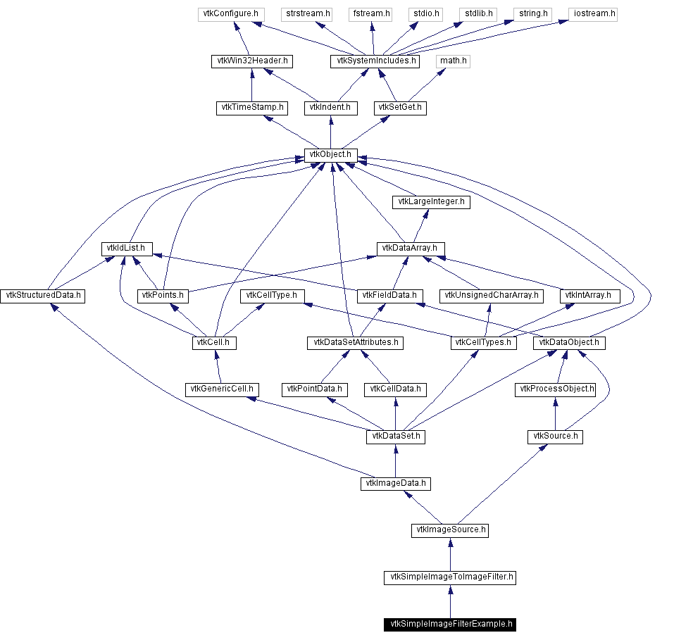 Include dependency graph