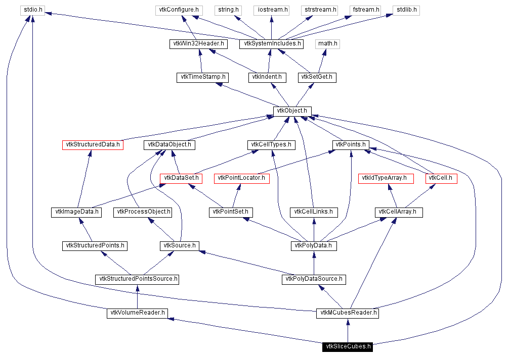 Include dependency graph