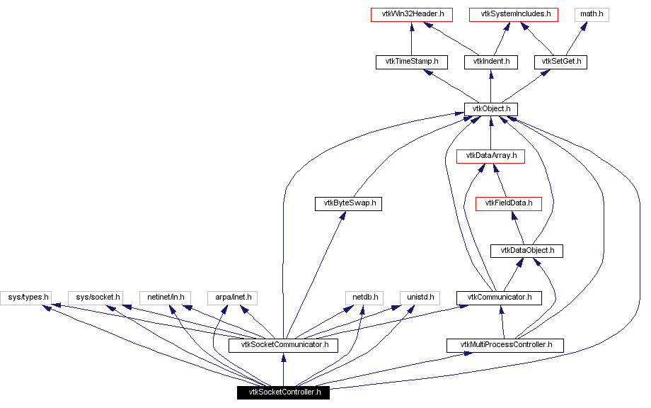 Include dependency graph