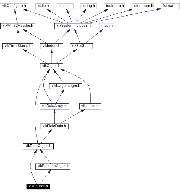 Include dependency graph