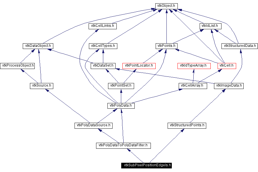 Include dependency graph