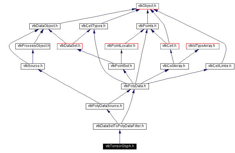 Include dependency graph