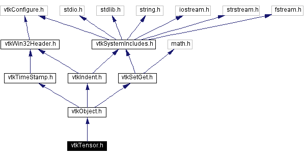 Include dependency graph