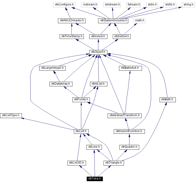 Include dependency graph